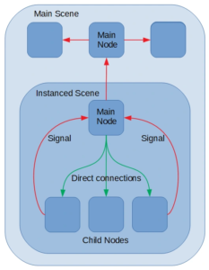 Godot Signals - WeissLog